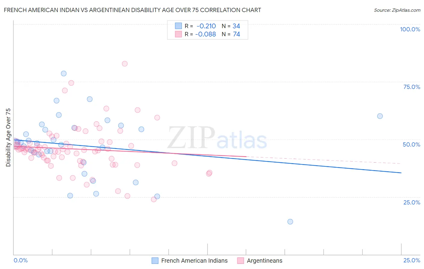 French American Indian vs Argentinean Disability Age Over 75