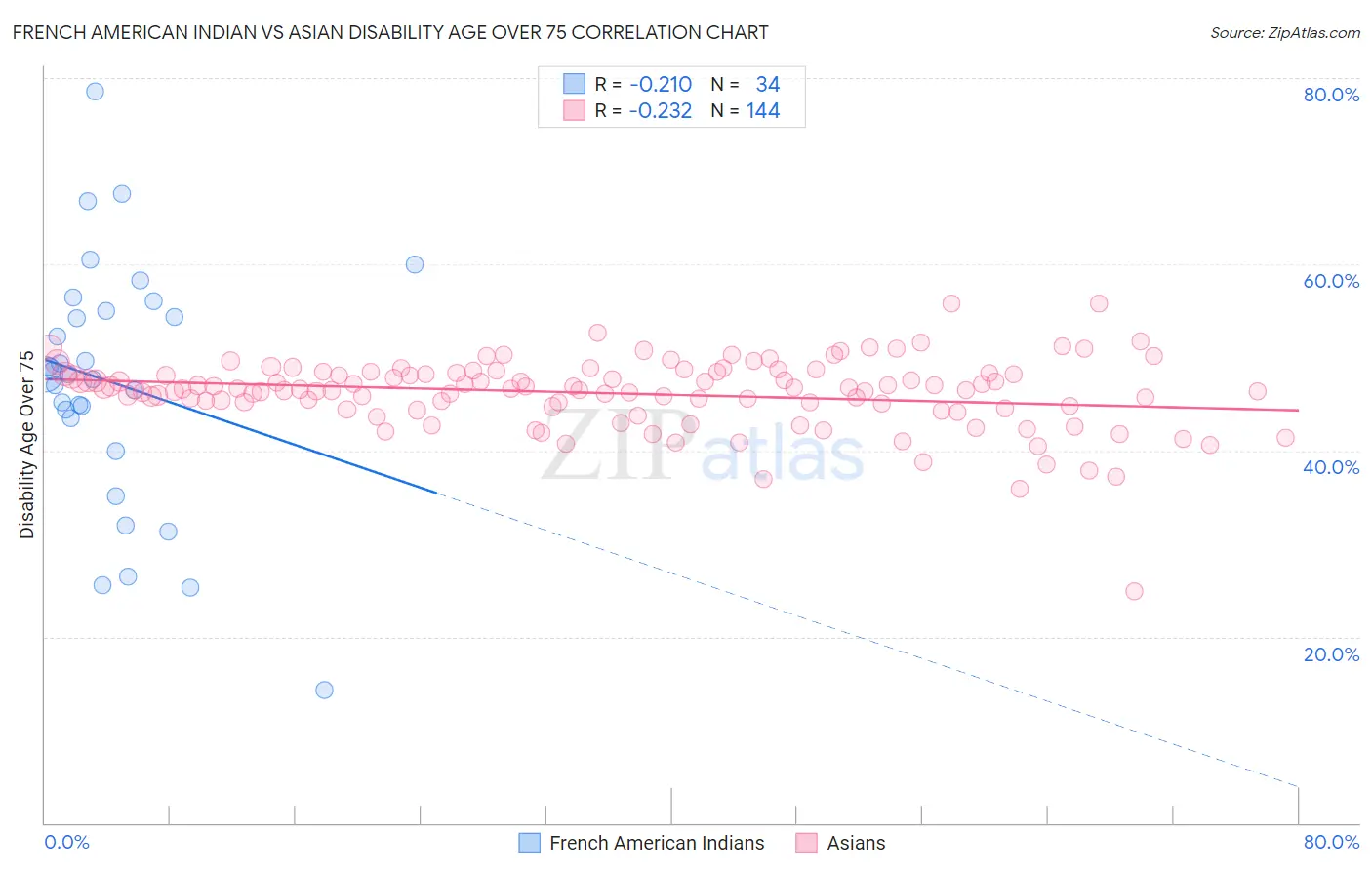 French American Indian vs Asian Disability Age Over 75