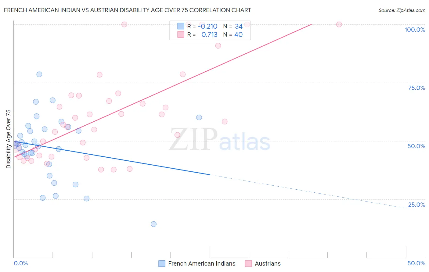 French American Indian vs Austrian Disability Age Over 75