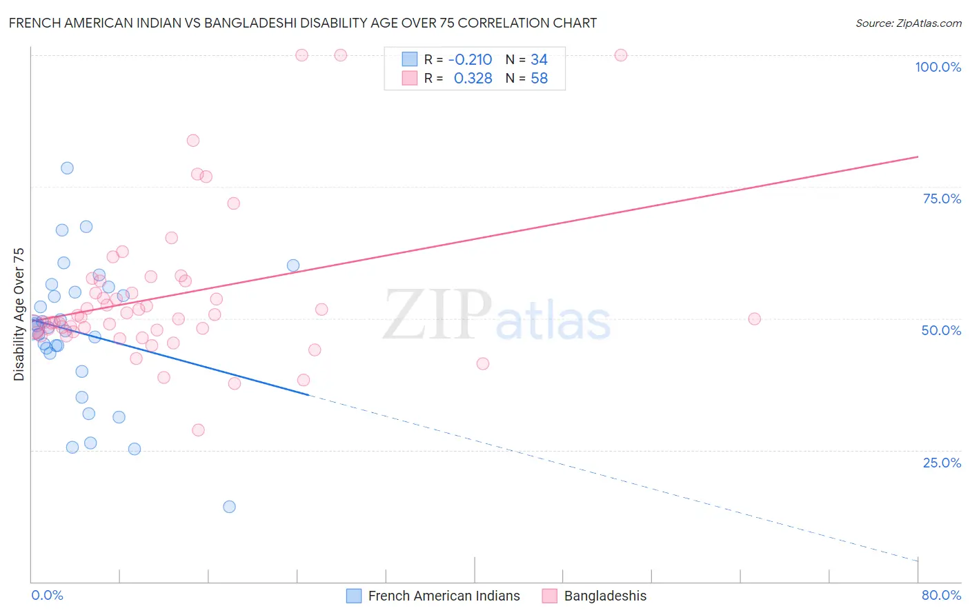 French American Indian vs Bangladeshi Disability Age Over 75