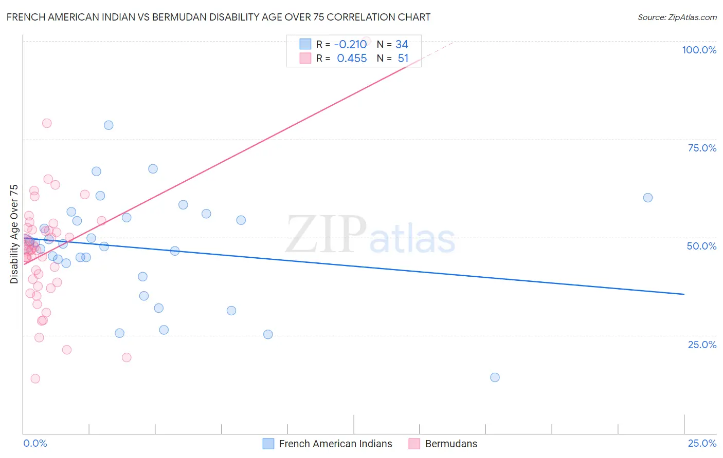 French American Indian vs Bermudan Disability Age Over 75