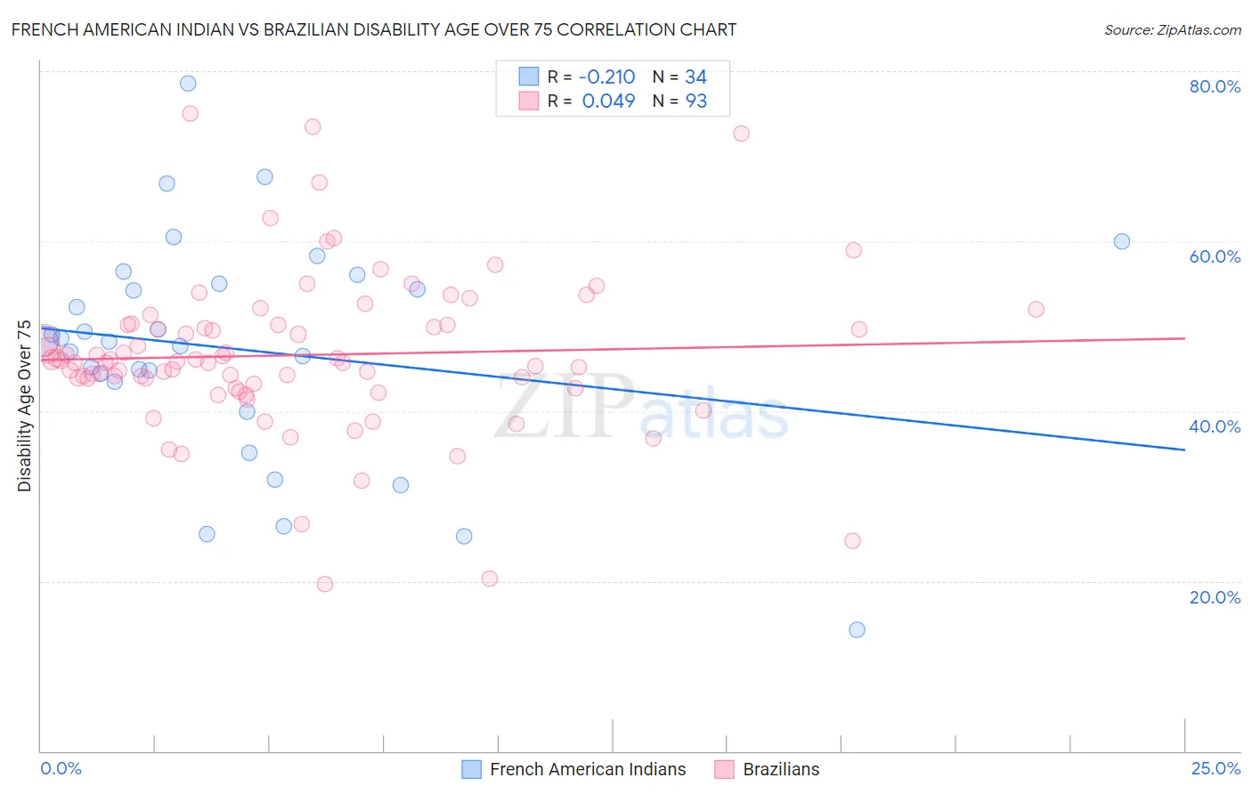 French American Indian vs Brazilian Disability Age Over 75