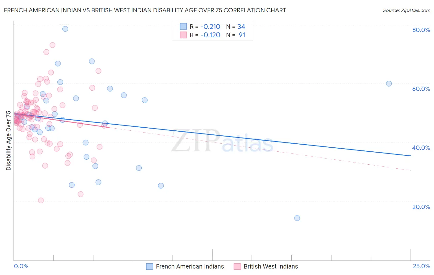 French American Indian vs British West Indian Disability Age Over 75