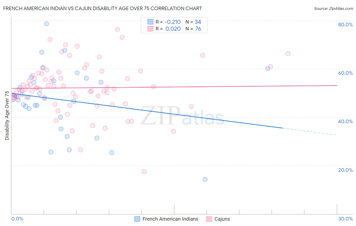 French American Indian vs Cajun Disability Age Over 75