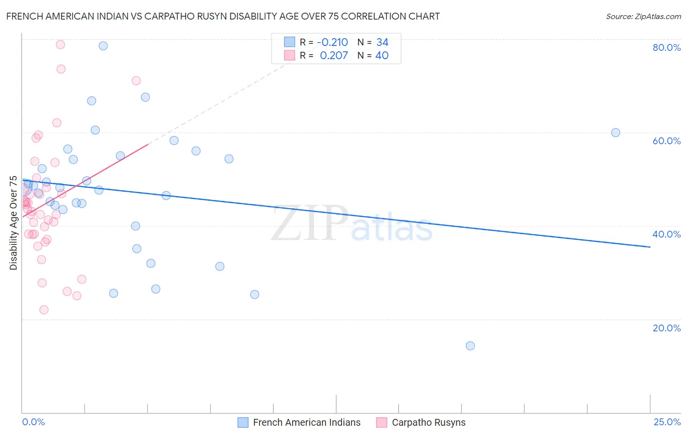 French American Indian vs Carpatho Rusyn Disability Age Over 75