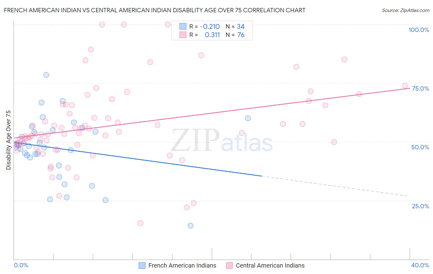 French American Indian vs Central American Indian Disability Age Over 75