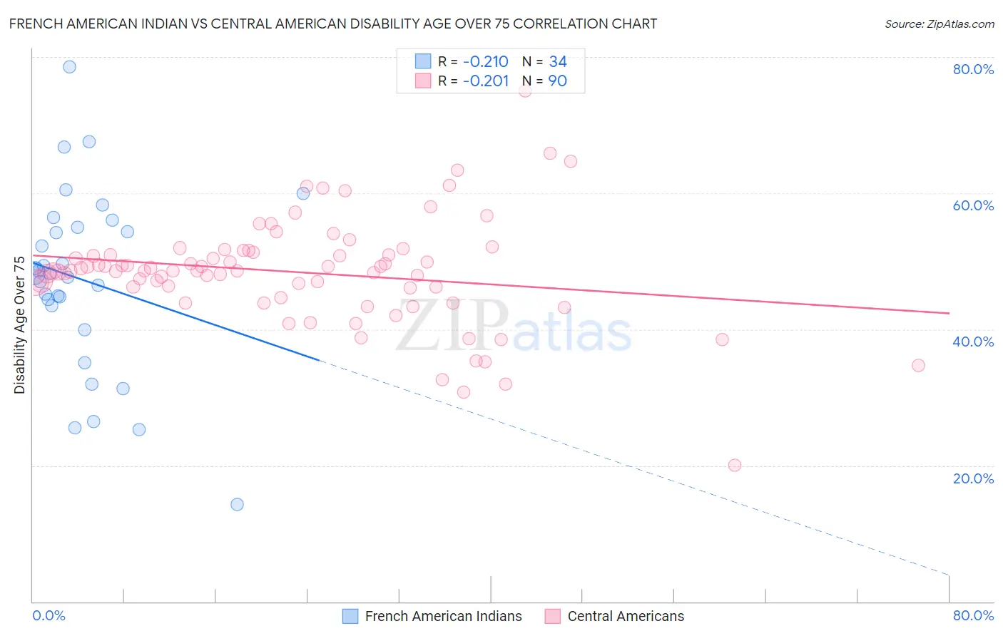 French American Indian vs Central American Disability Age Over 75