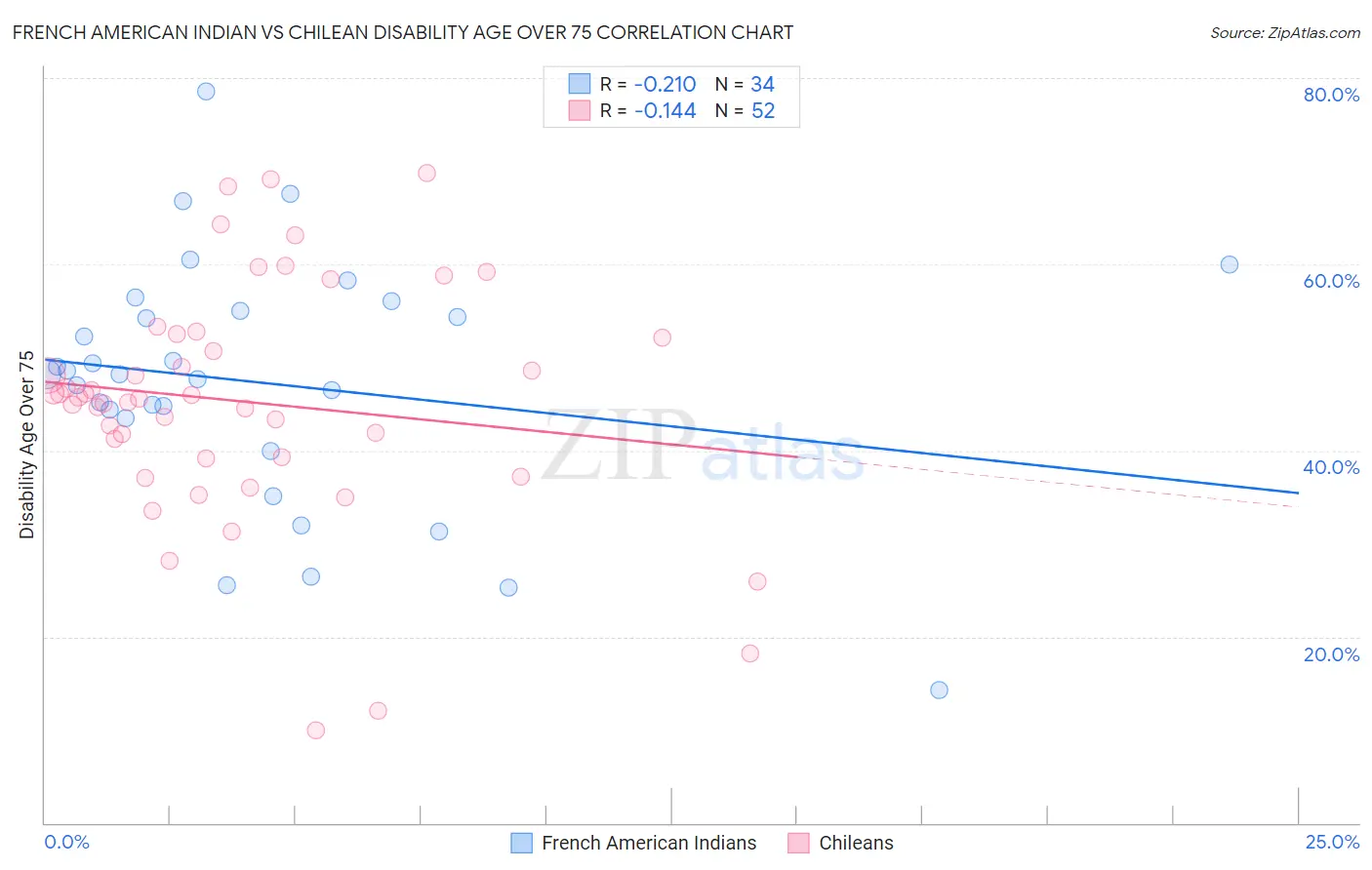 French American Indian vs Chilean Disability Age Over 75