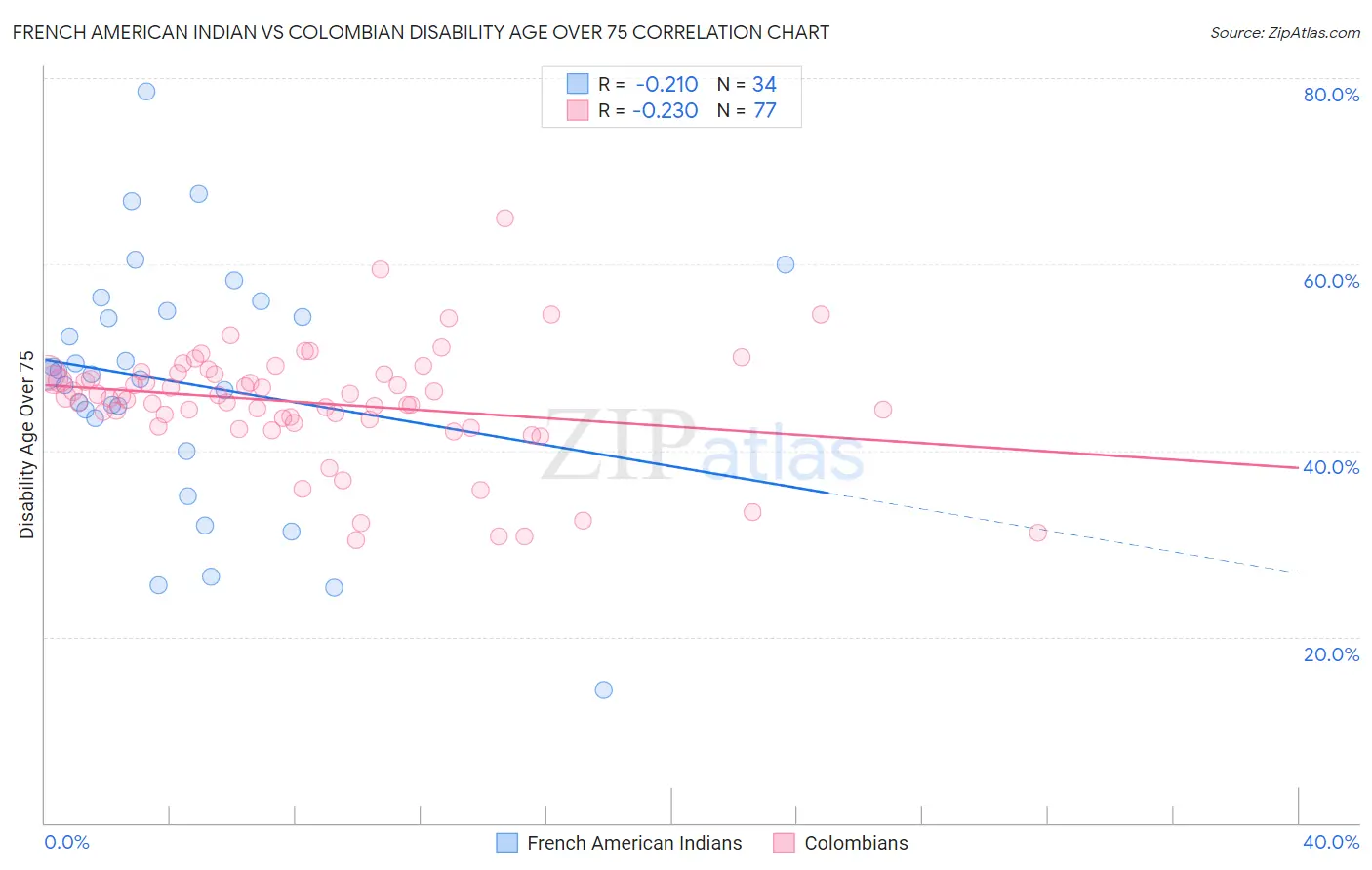 French American Indian vs Colombian Disability Age Over 75