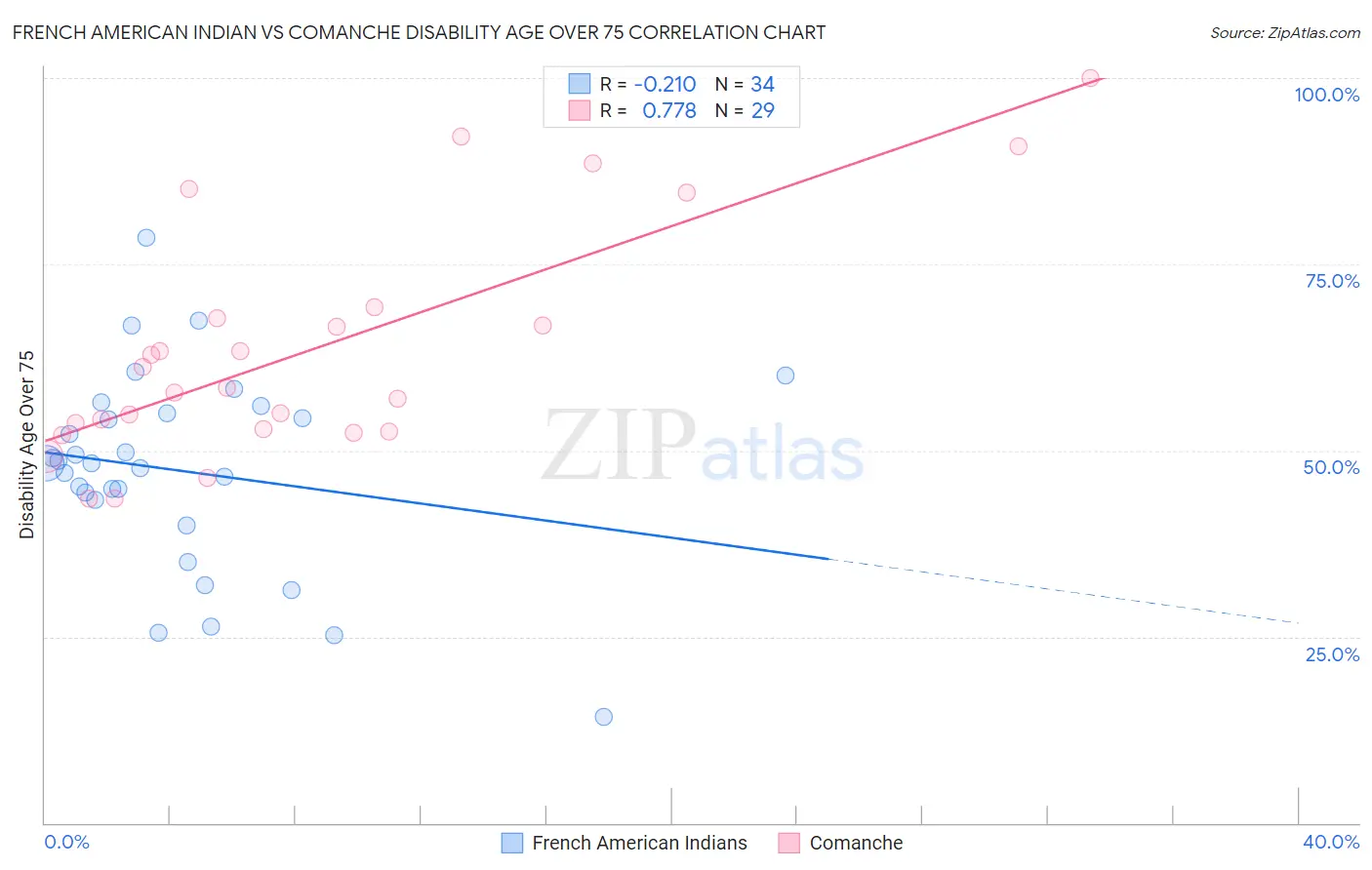 French American Indian vs Comanche Disability Age Over 75