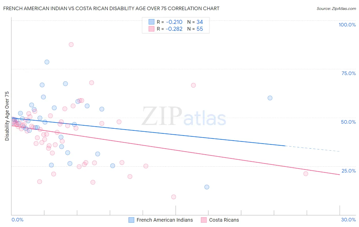 French American Indian vs Costa Rican Disability Age Over 75