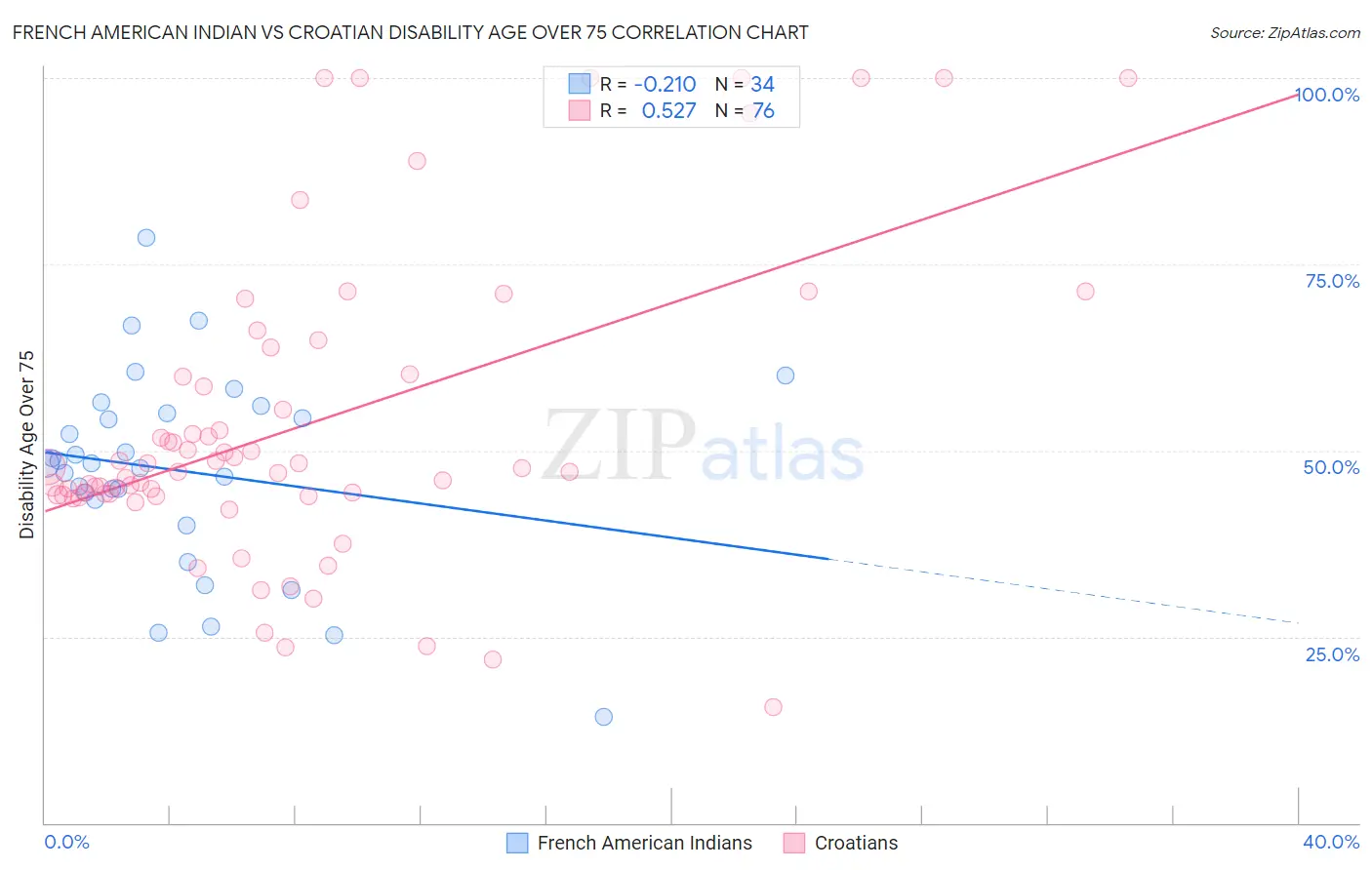 French American Indian vs Croatian Disability Age Over 75