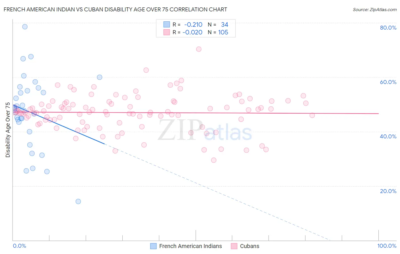 French American Indian vs Cuban Disability Age Over 75
