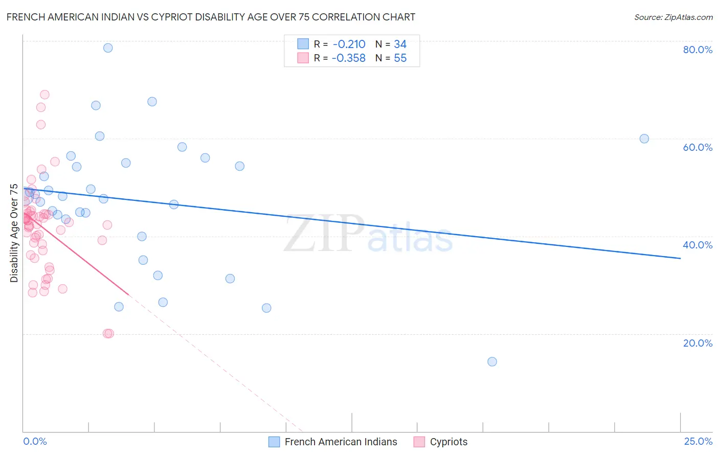 French American Indian vs Cypriot Disability Age Over 75