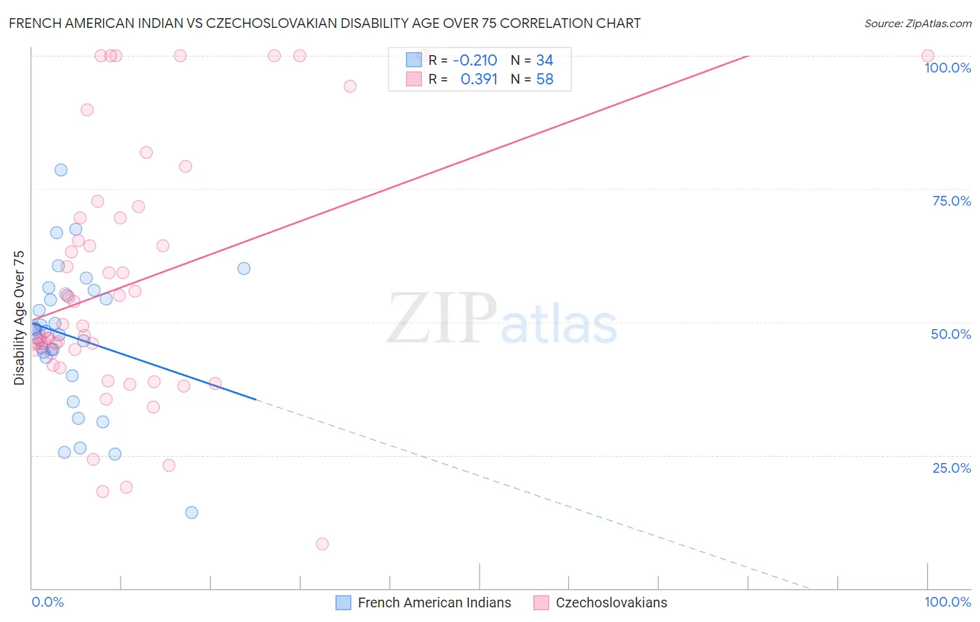 French American Indian vs Czechoslovakian Disability Age Over 75