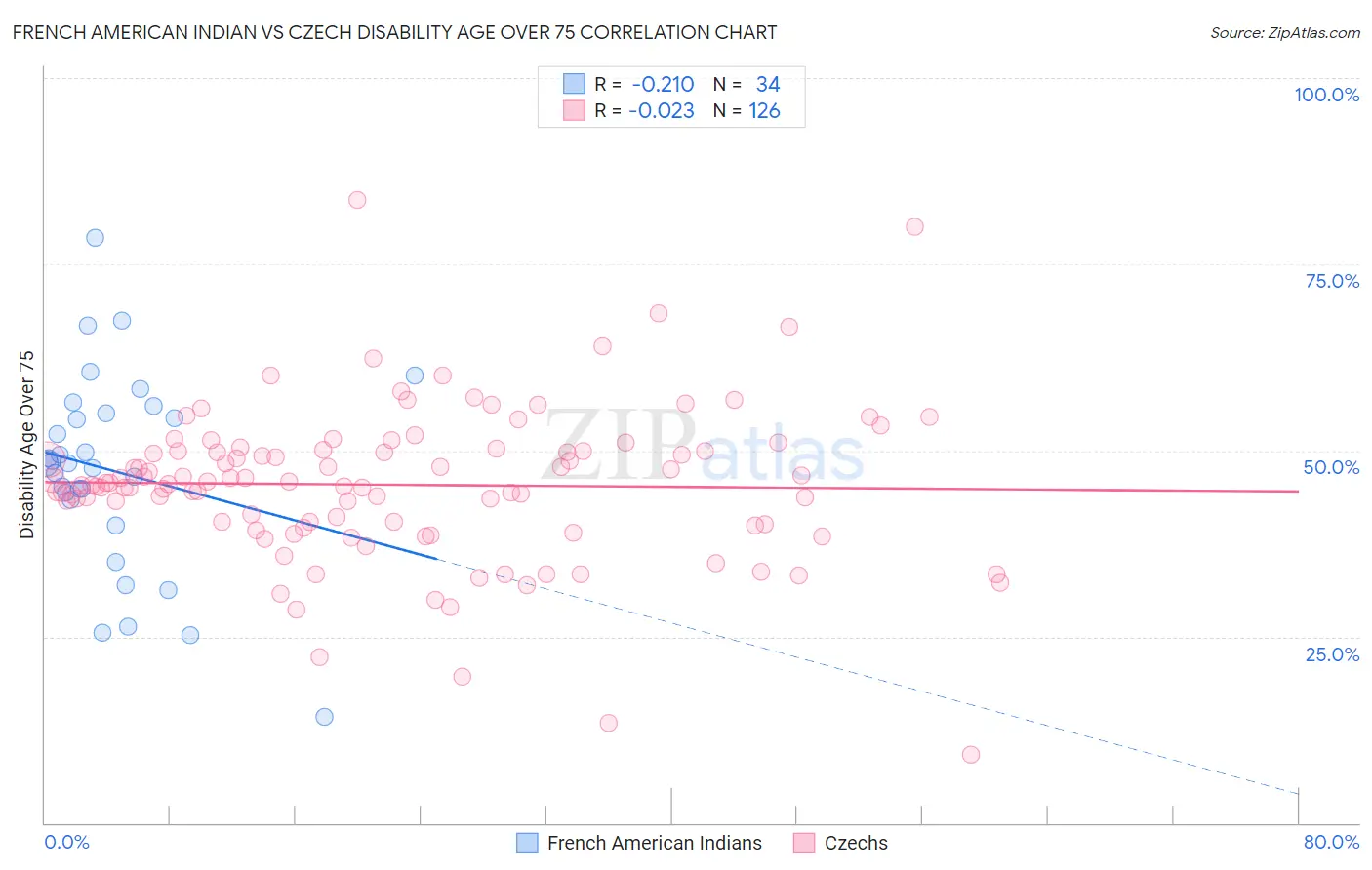 French American Indian vs Czech Disability Age Over 75