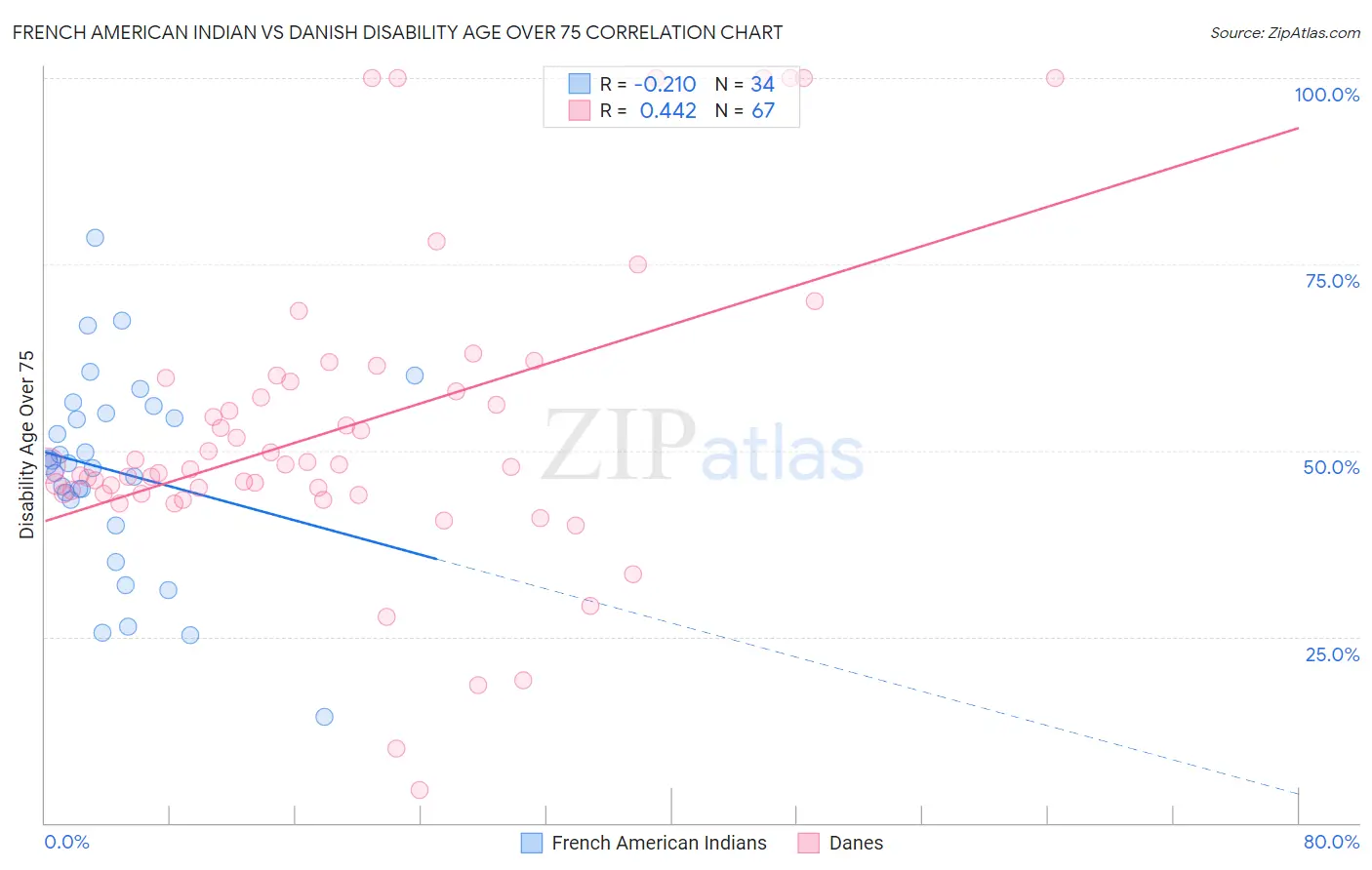 French American Indian vs Danish Disability Age Over 75