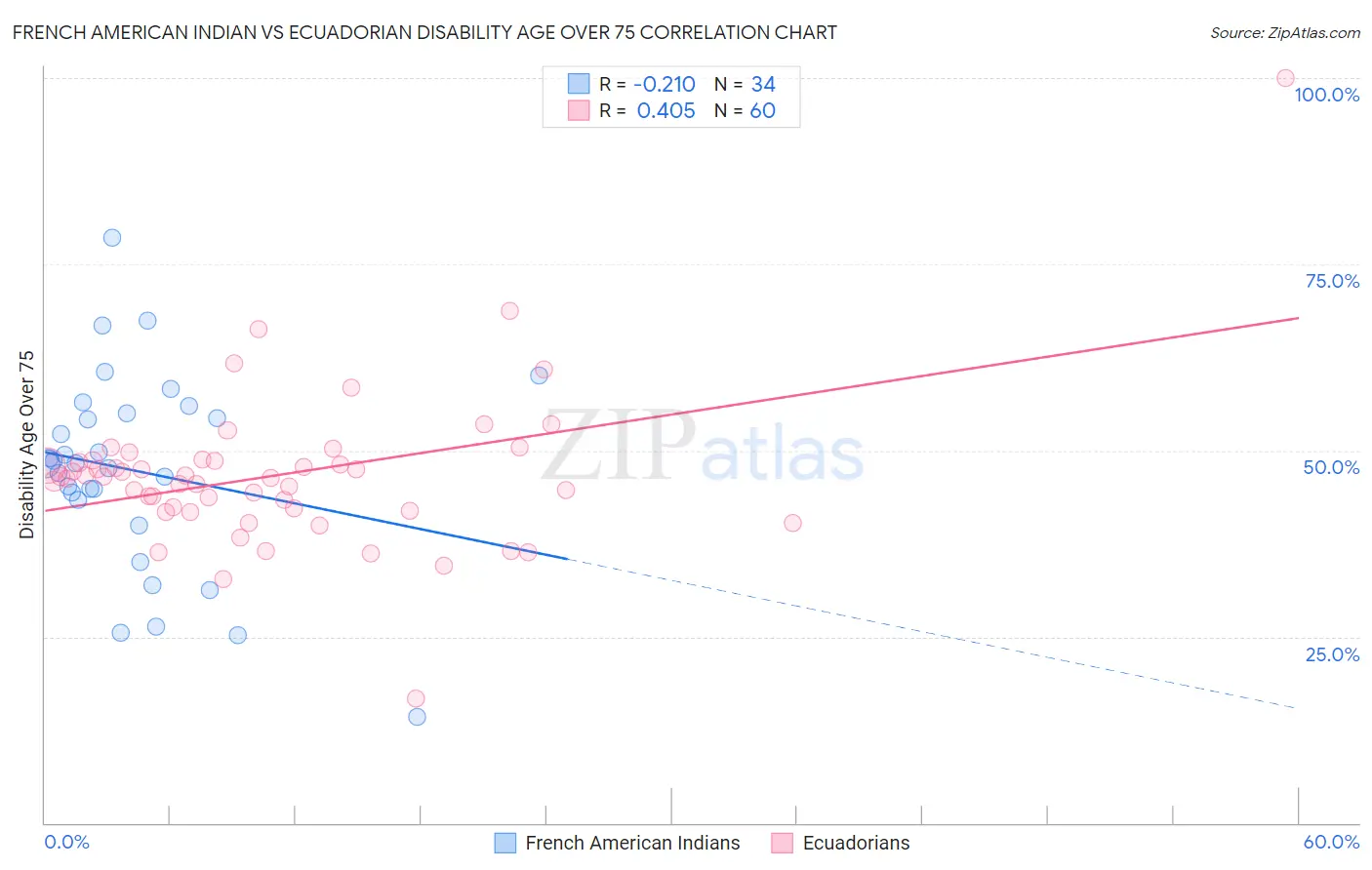 French American Indian vs Ecuadorian Disability Age Over 75