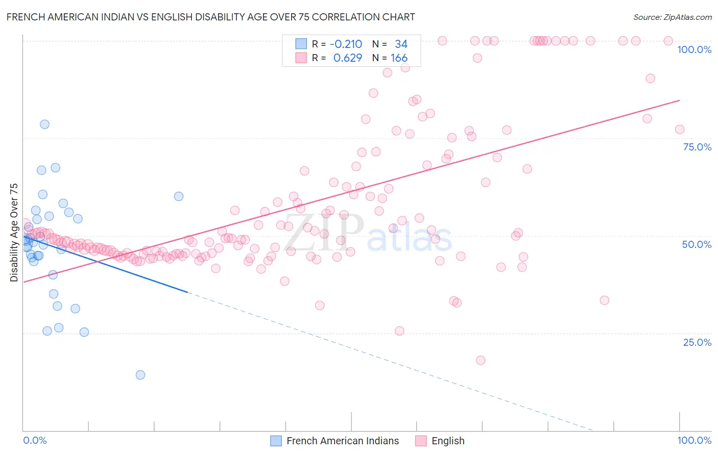 French American Indian vs English Disability Age Over 75
