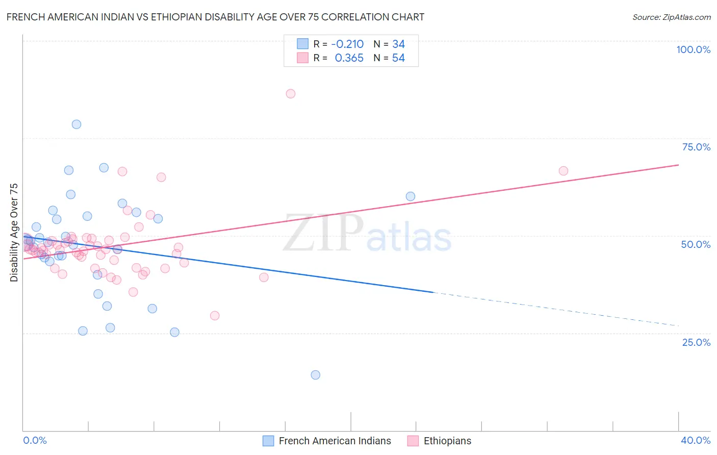 French American Indian vs Ethiopian Disability Age Over 75