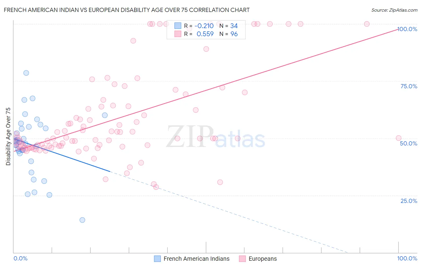 French American Indian vs European Disability Age Over 75