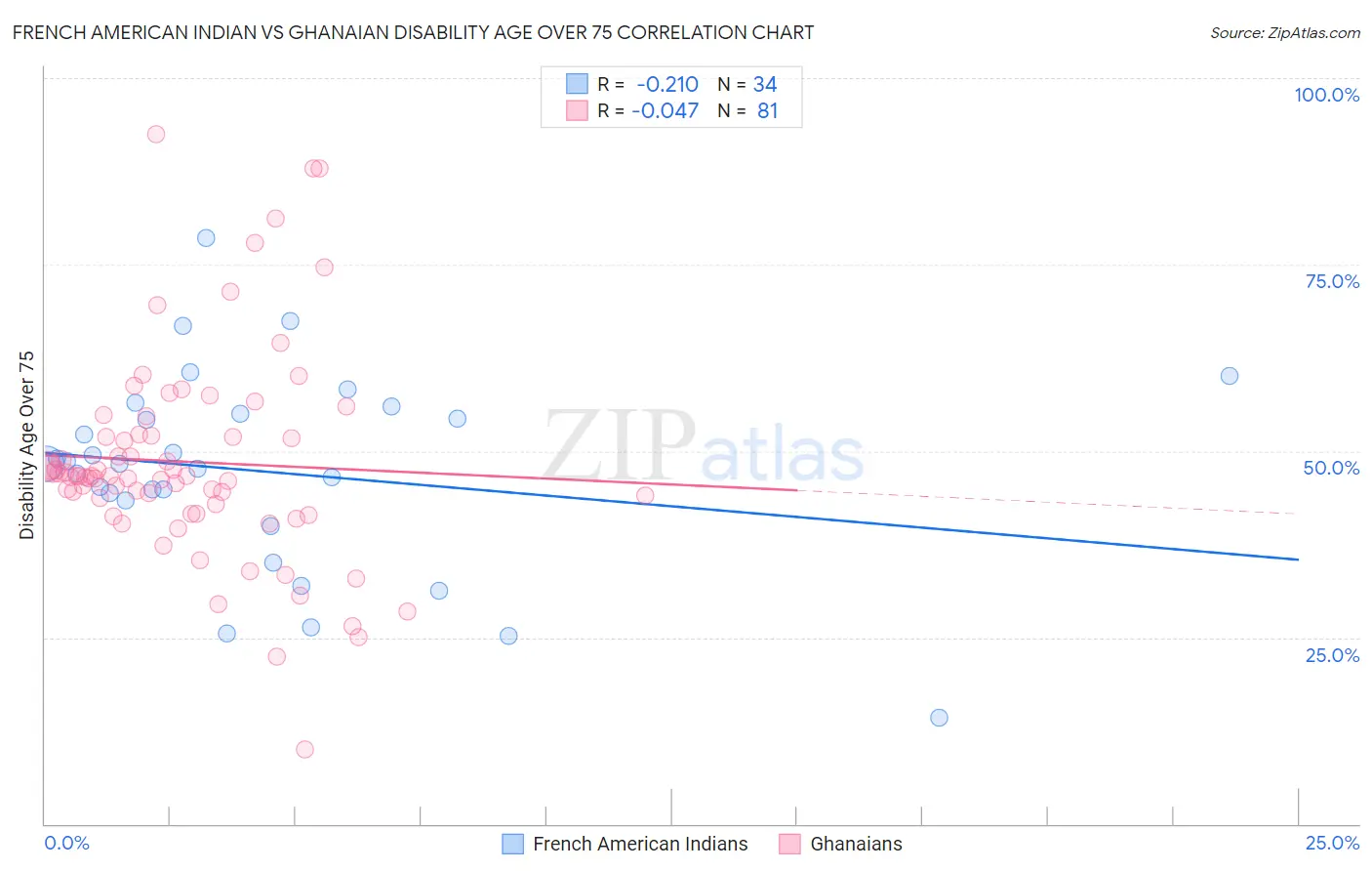 French American Indian vs Ghanaian Disability Age Over 75