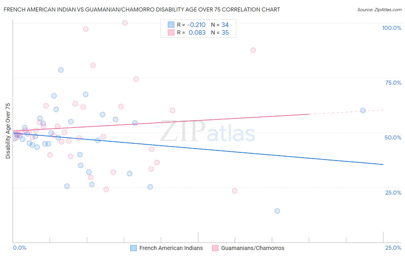 French American Indian vs Guamanian/Chamorro Disability Age Over 75