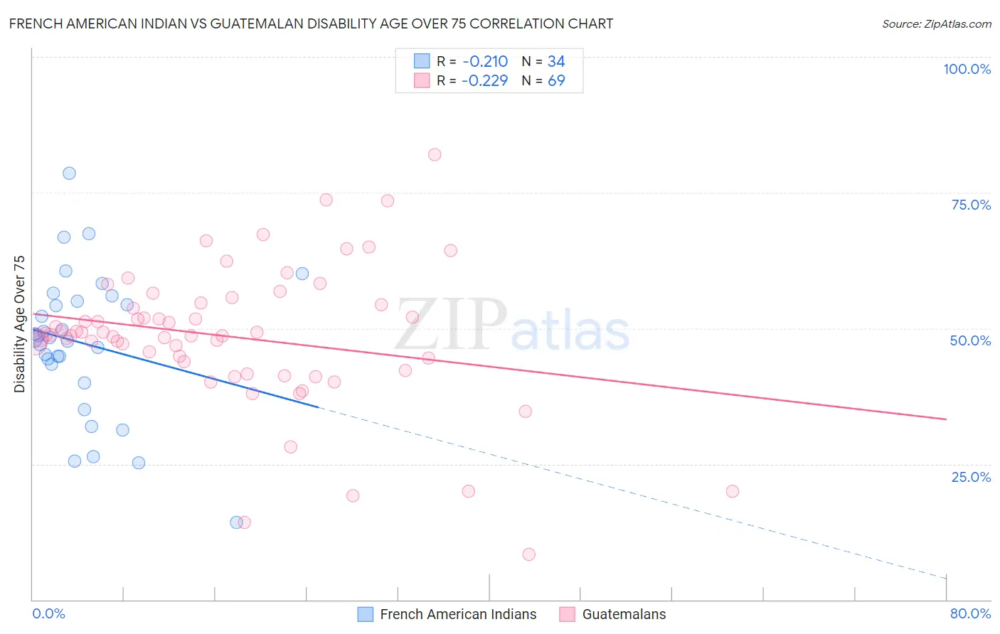 French American Indian vs Guatemalan Disability Age Over 75