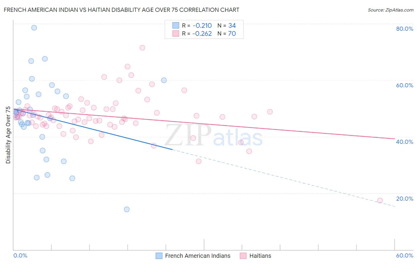 French American Indian vs Haitian Disability Age Over 75