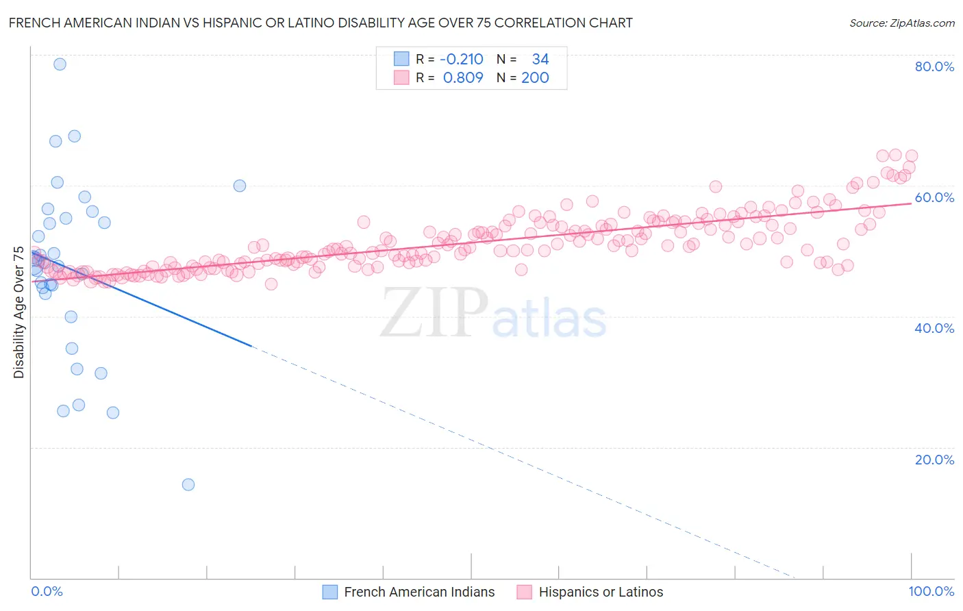 French American Indian vs Hispanic or Latino Disability Age Over 75