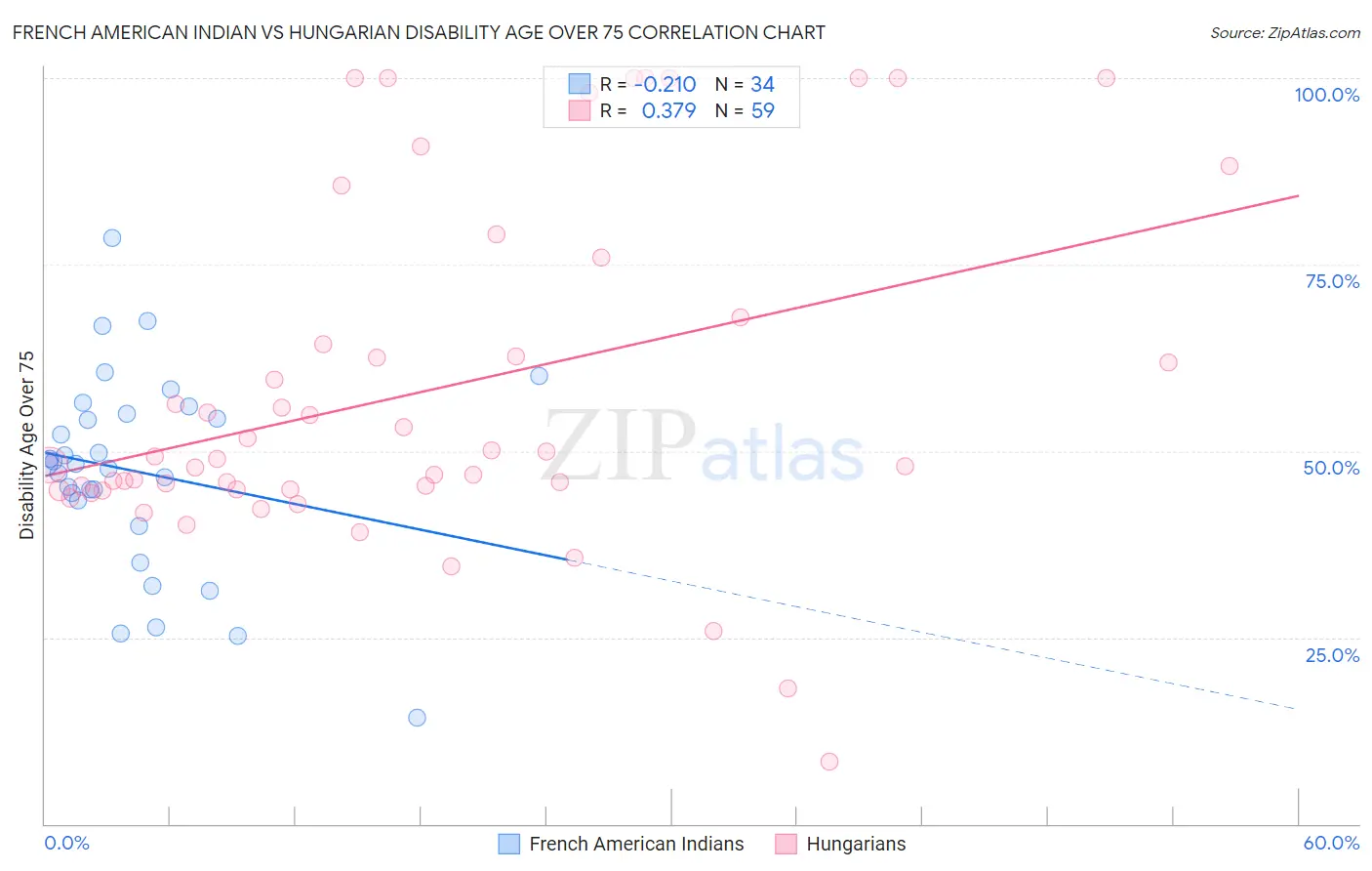 French American Indian vs Hungarian Disability Age Over 75