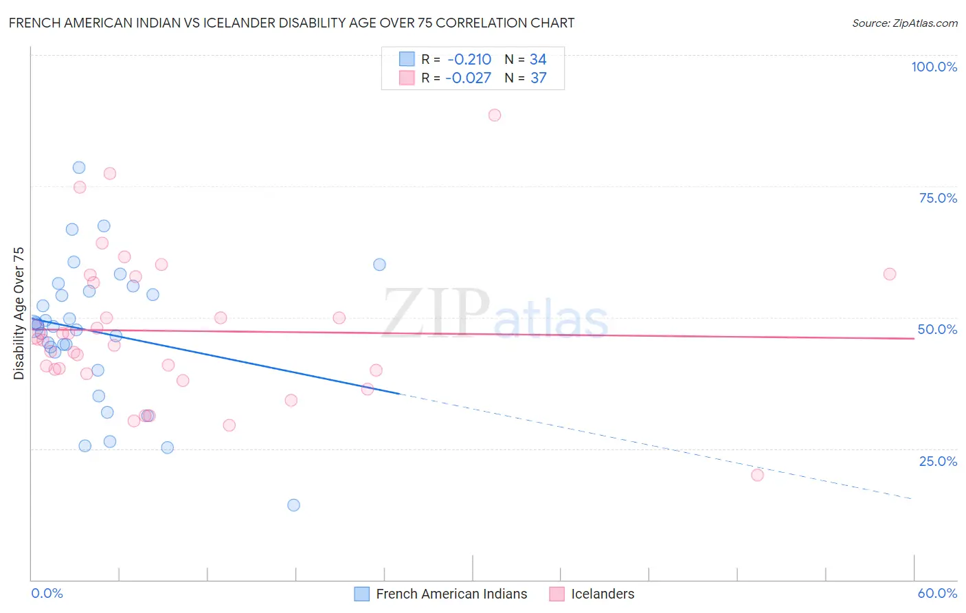 French American Indian vs Icelander Disability Age Over 75