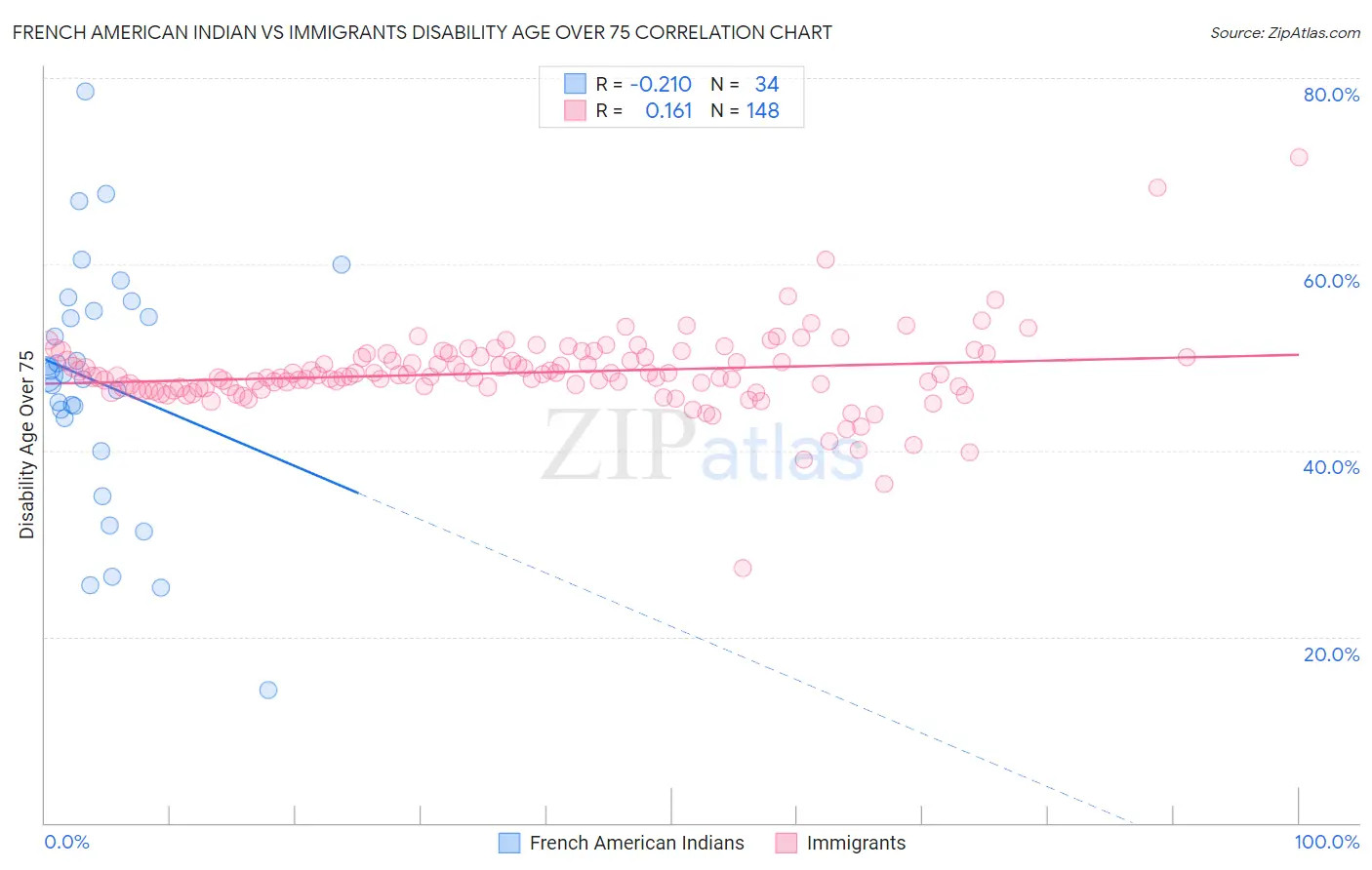 French American Indian vs Immigrants Disability Age Over 75