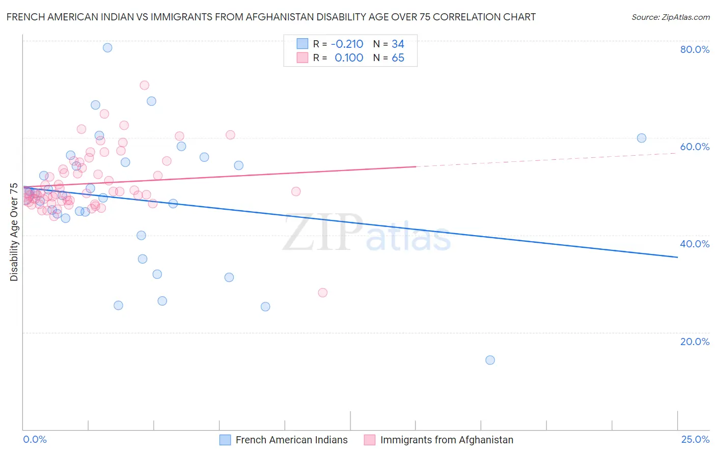 French American Indian vs Immigrants from Afghanistan Disability Age Over 75