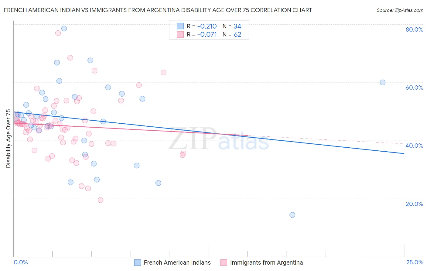 French American Indian vs Immigrants from Argentina Disability Age Over 75
