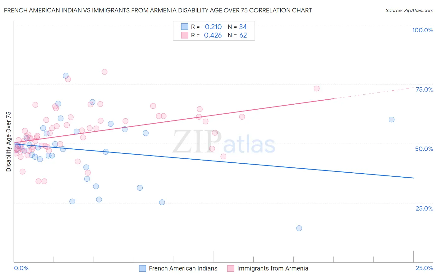French American Indian vs Immigrants from Armenia Disability Age Over 75