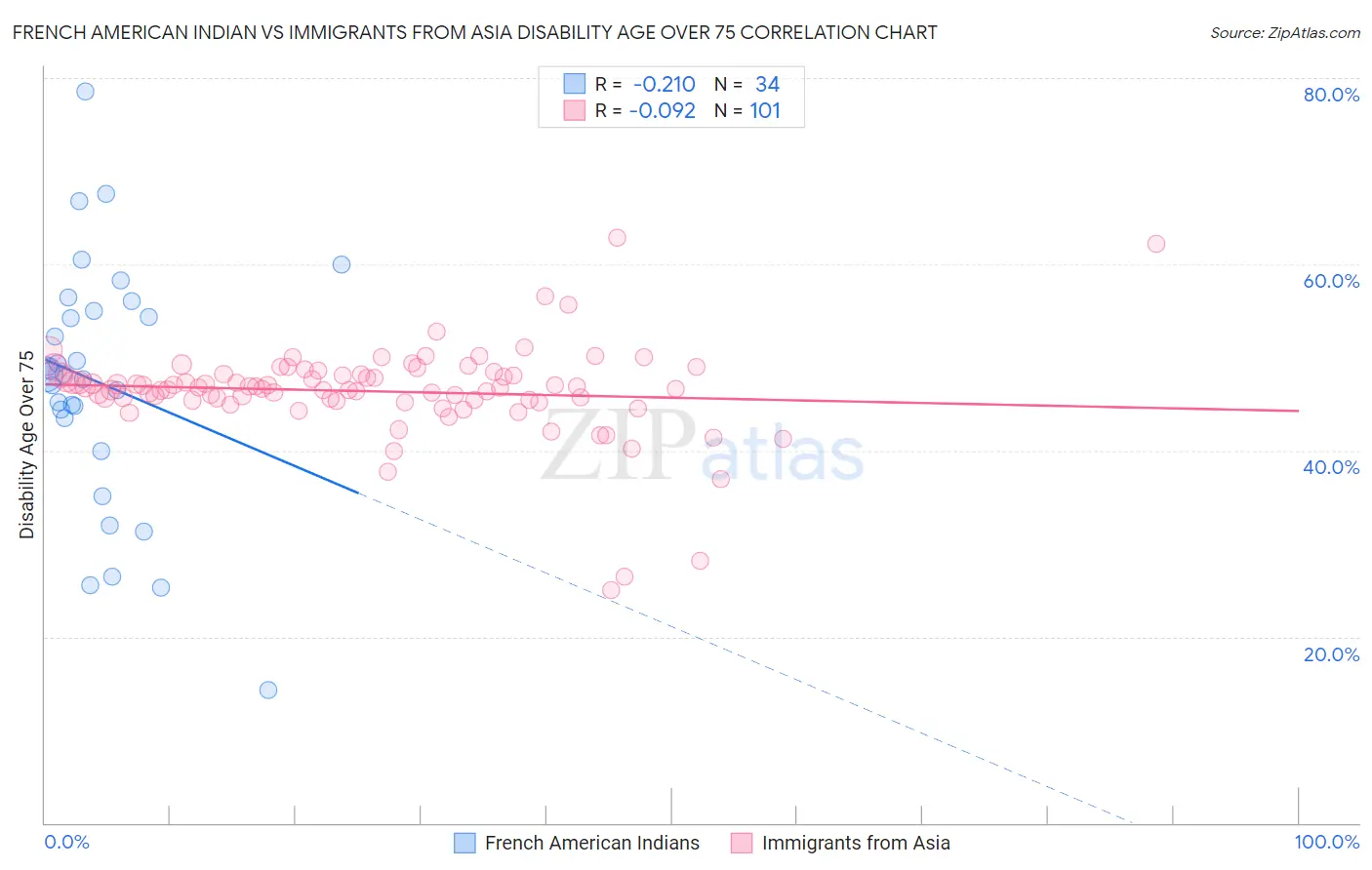 French American Indian vs Immigrants from Asia Disability Age Over 75
