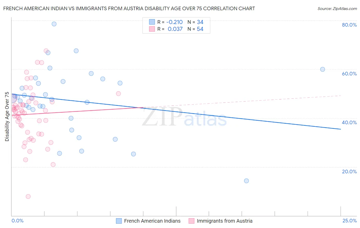French American Indian vs Immigrants from Austria Disability Age Over 75