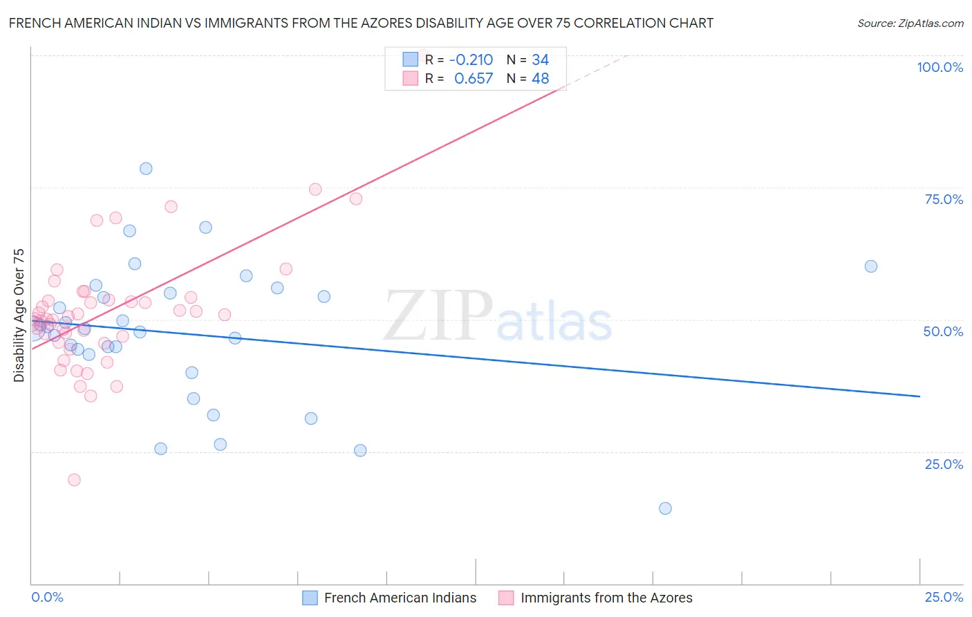 French American Indian vs Immigrants from the Azores Disability Age Over 75