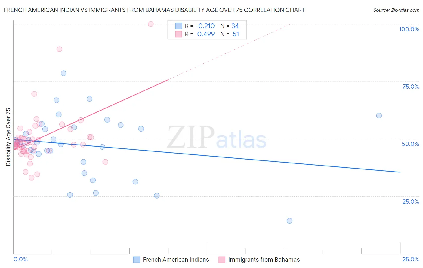French American Indian vs Immigrants from Bahamas Disability Age Over 75