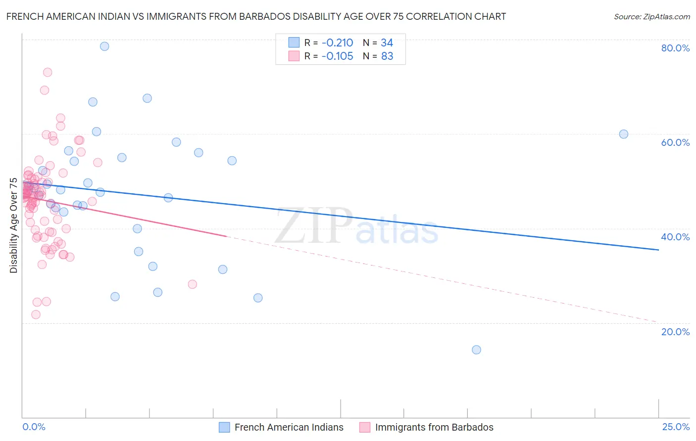 French American Indian vs Immigrants from Barbados Disability Age Over 75