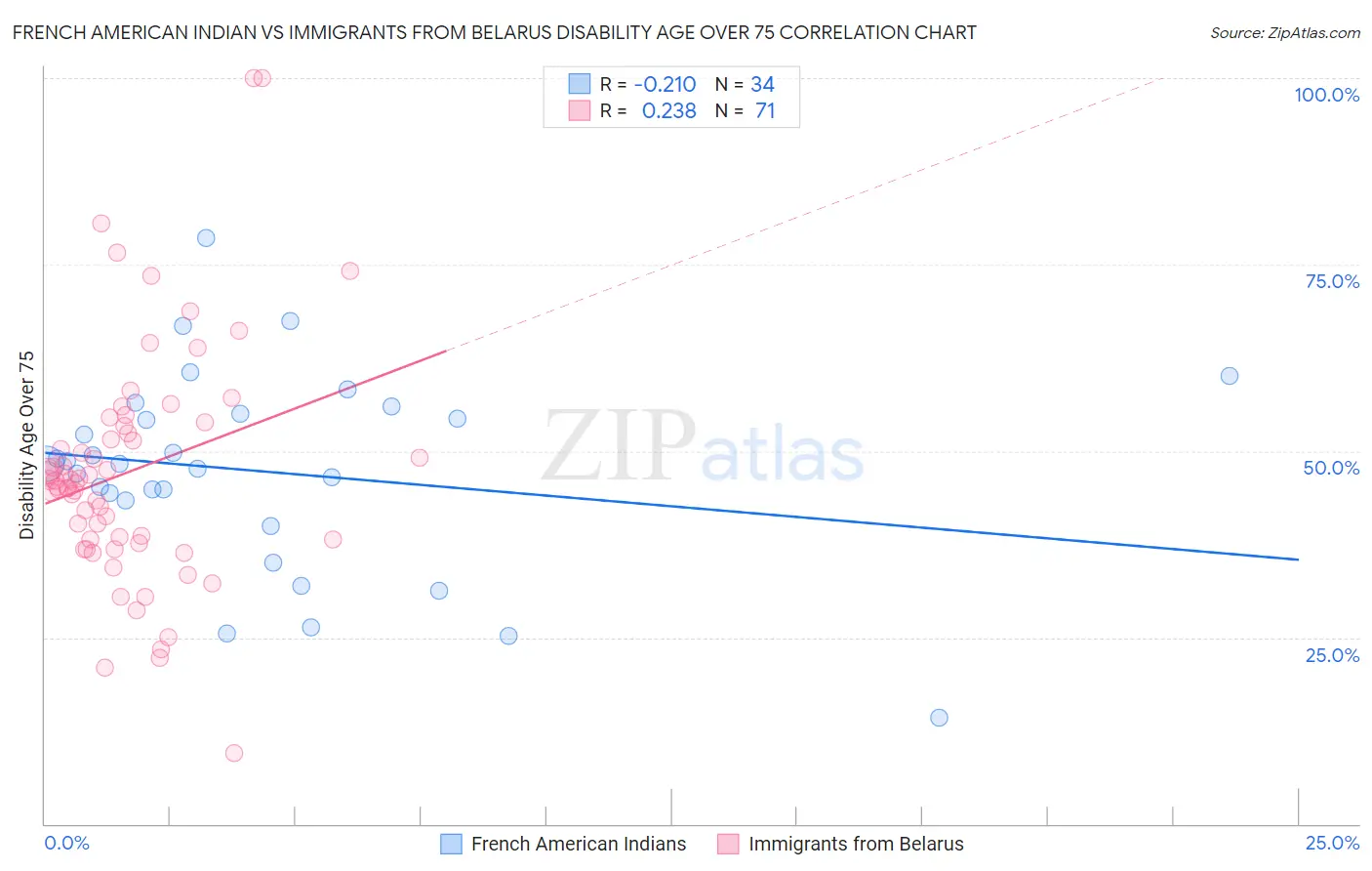 French American Indian vs Immigrants from Belarus Disability Age Over 75