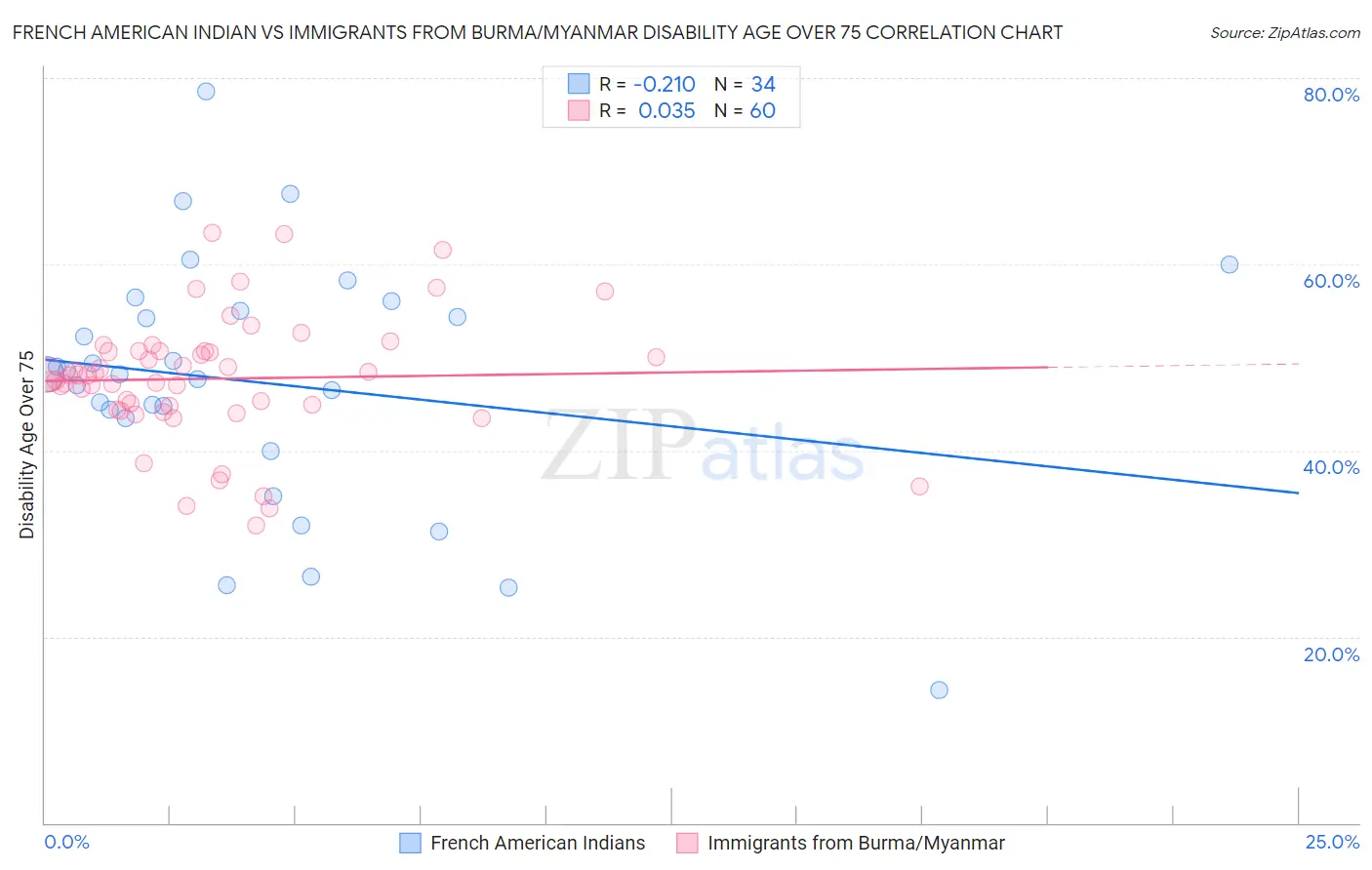 French American Indian vs Immigrants from Burma/Myanmar Disability Age Over 75