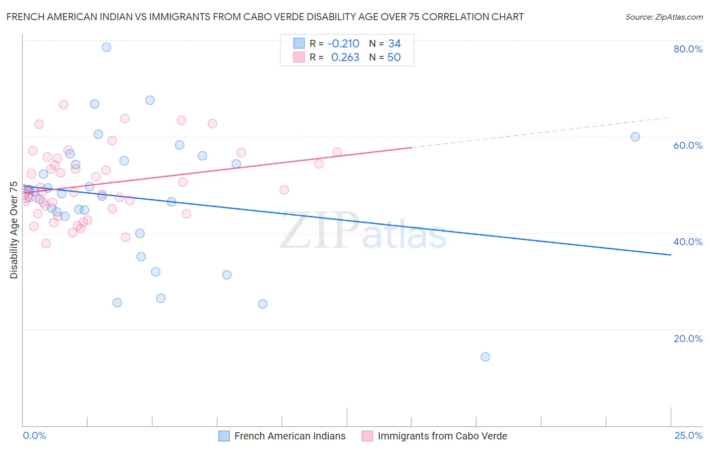 French American Indian vs Immigrants from Cabo Verde Disability Age Over 75