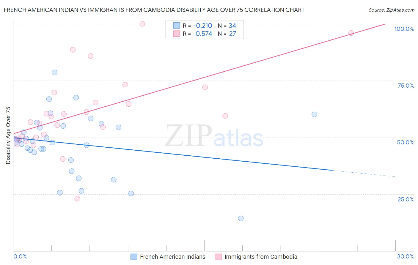 French American Indian vs Immigrants from Cambodia Disability Age Over 75