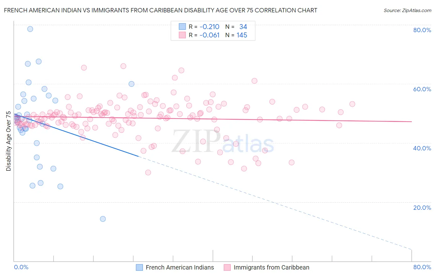 French American Indian vs Immigrants from Caribbean Disability Age Over 75