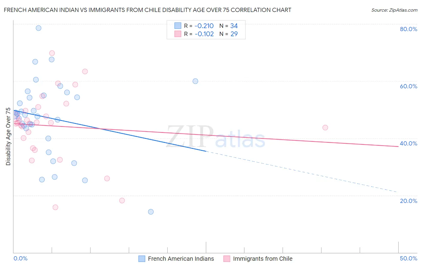 French American Indian vs Immigrants from Chile Disability Age Over 75