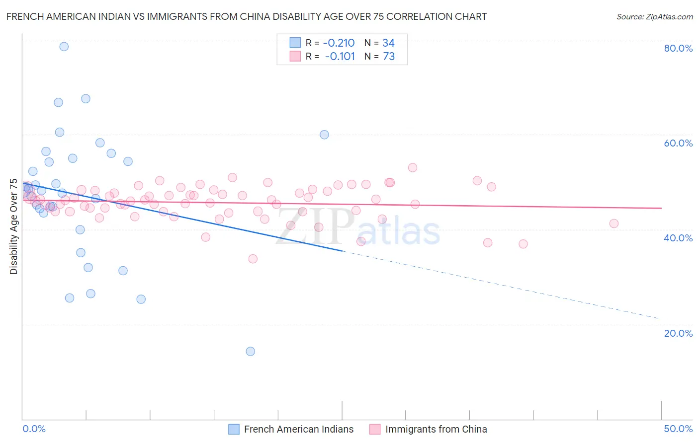 French American Indian vs Immigrants from China Disability Age Over 75