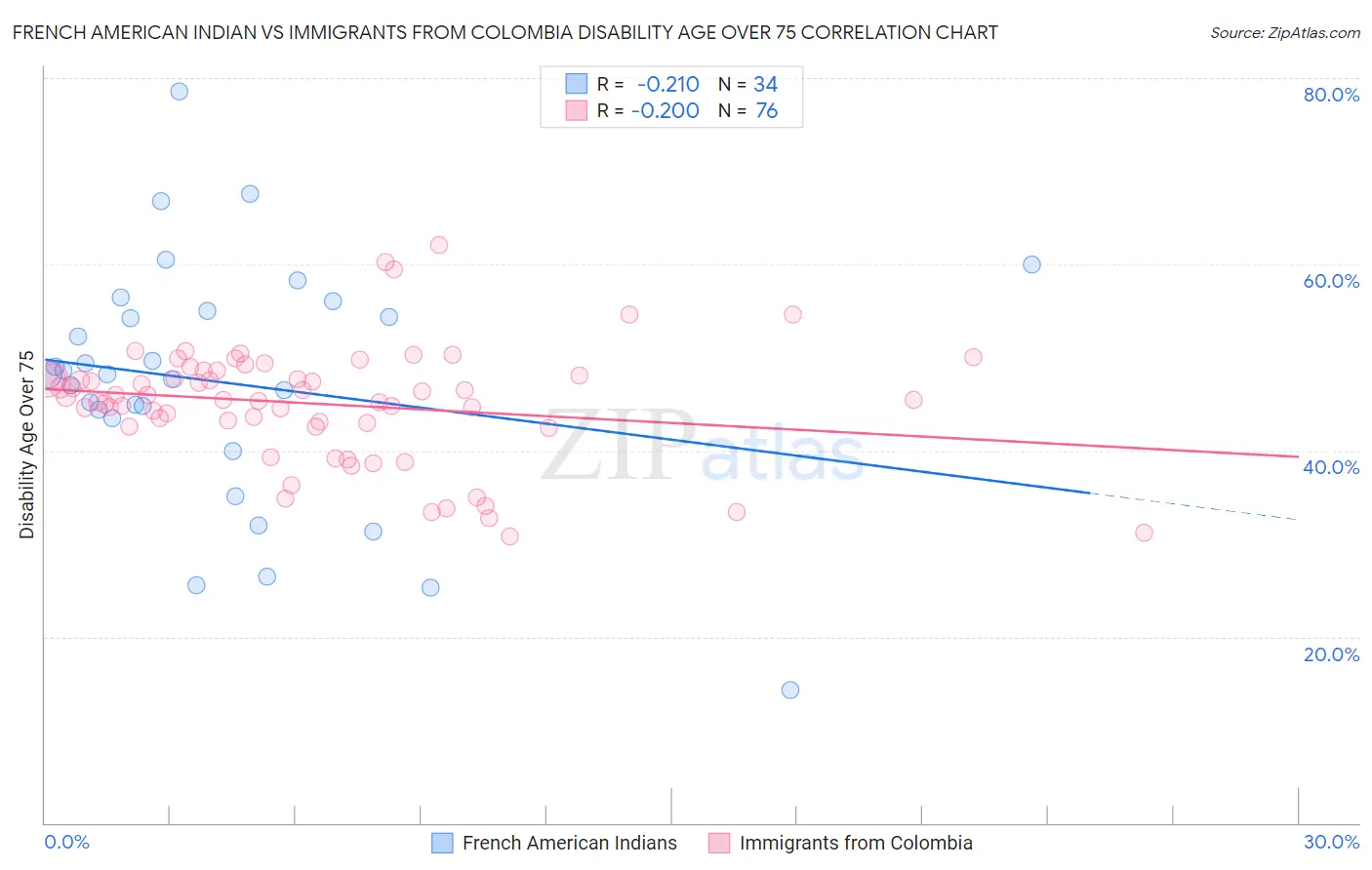 French American Indian vs Immigrants from Colombia Disability Age Over 75