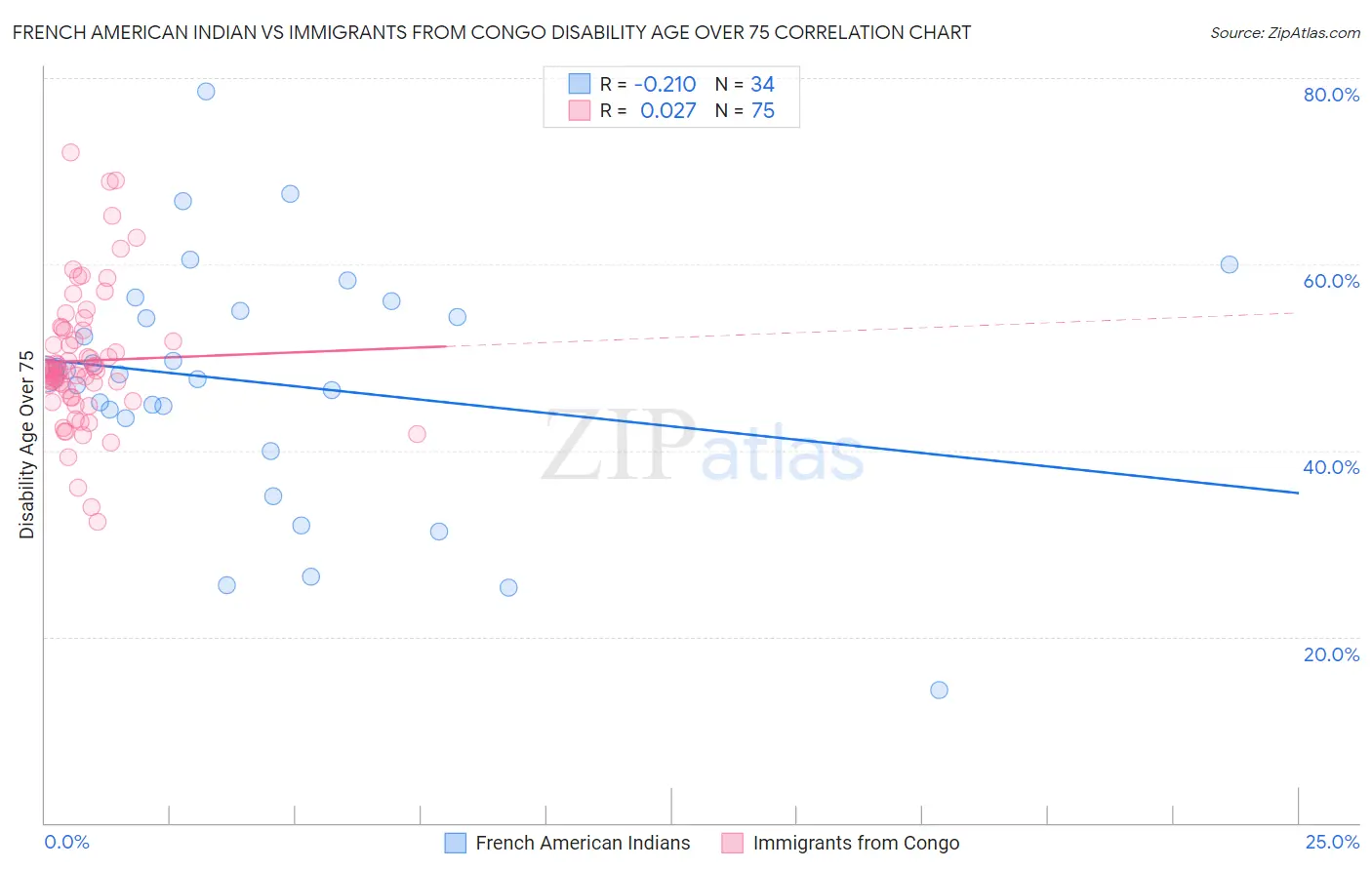 French American Indian vs Immigrants from Congo Disability Age Over 75